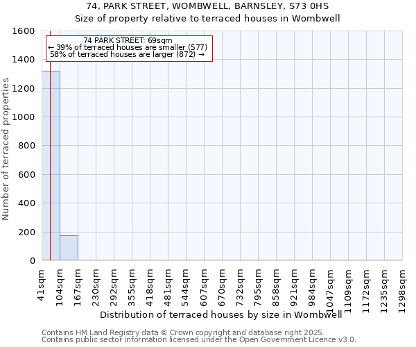 74, PARK STREET, WOMBWELL, BARNSLEY, S73 0HS: Size of property relative to terraced houses houses in Wombwell