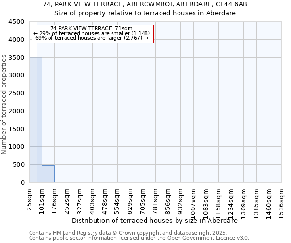 74, PARK VIEW TERRACE, ABERCWMBOI, ABERDARE, CF44 6AB: Size of property relative to terraced houses houses in Aberdare