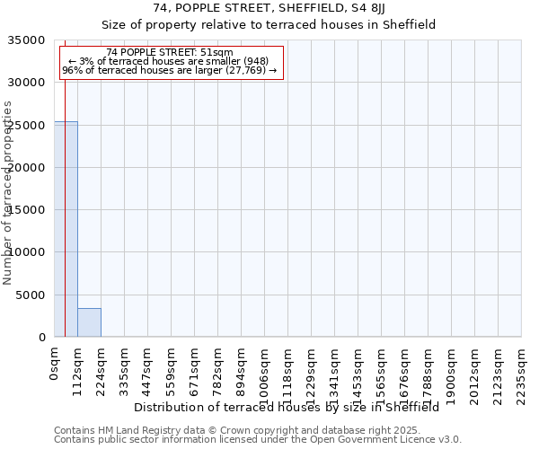 74, POPPLE STREET, SHEFFIELD, S4 8JJ: Size of property relative to terraced houses houses in Sheffield