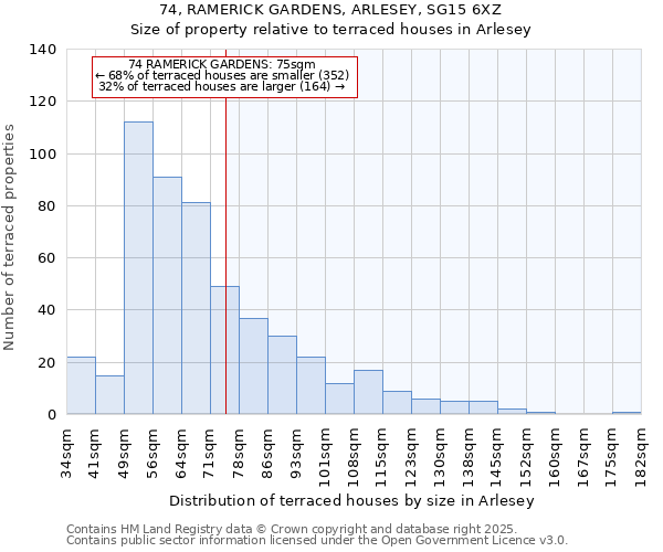 74, RAMERICK GARDENS, ARLESEY, SG15 6XZ: Size of property relative to terraced houses houses in Arlesey