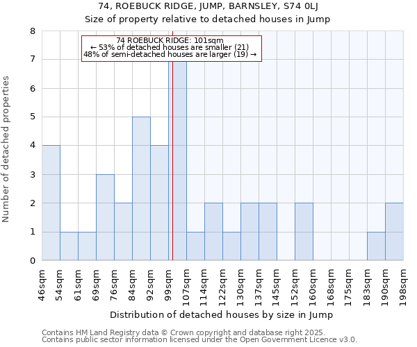 74, ROEBUCK RIDGE, JUMP, BARNSLEY, S74 0LJ: Size of property relative to detached houses houses in Jump