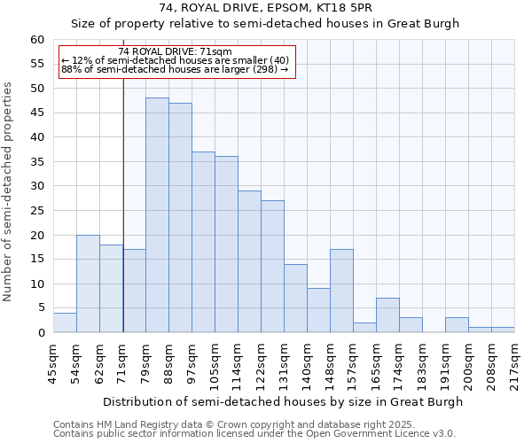 74, ROYAL DRIVE, EPSOM, KT18 5PR: Size of property relative to semi-detached houses houses in Great Burgh
