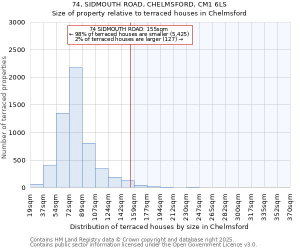 74, SIDMOUTH ROAD, CHELMSFORD, CM1 6LS: Size of property relative to terraced houses houses in Chelmsford
