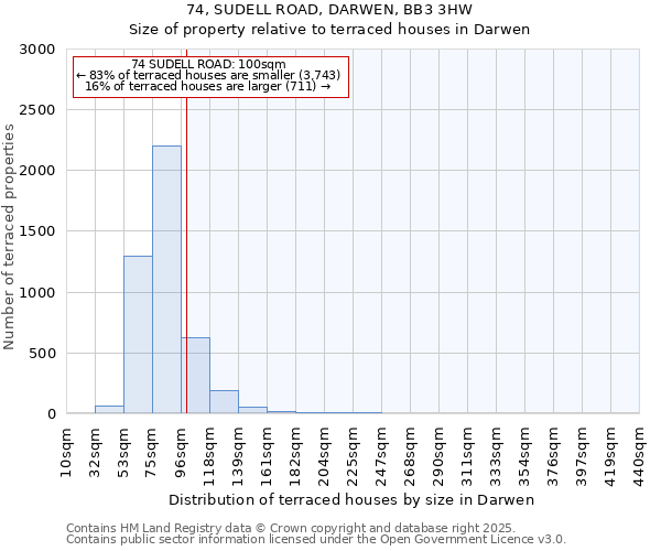 74, SUDELL ROAD, DARWEN, BB3 3HW: Size of property relative to terraced houses houses in Darwen