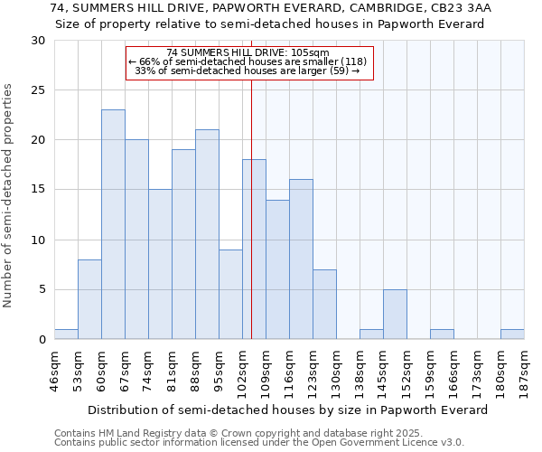 74, SUMMERS HILL DRIVE, PAPWORTH EVERARD, CAMBRIDGE, CB23 3AA: Size of property relative to semi-detached houses houses in Papworth Everard