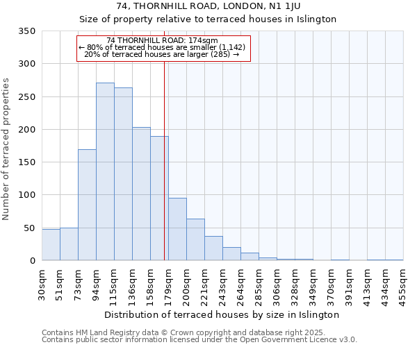 74, THORNHILL ROAD, LONDON, N1 1JU: Size of property relative to terraced houses houses in Islington