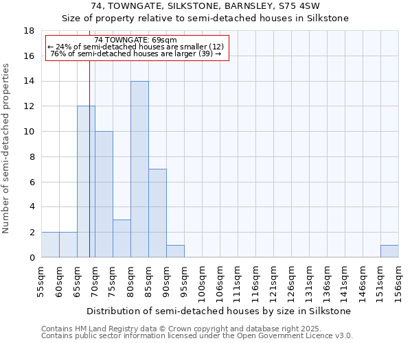 74, TOWNGATE, SILKSTONE, BARNSLEY, S75 4SW: Size of property relative to semi-detached houses houses in Silkstone