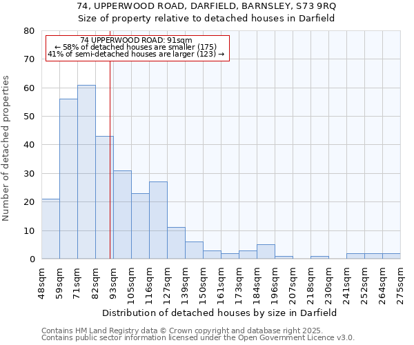 74, UPPERWOOD ROAD, DARFIELD, BARNSLEY, S73 9RQ: Size of property relative to detached houses houses in Darfield
