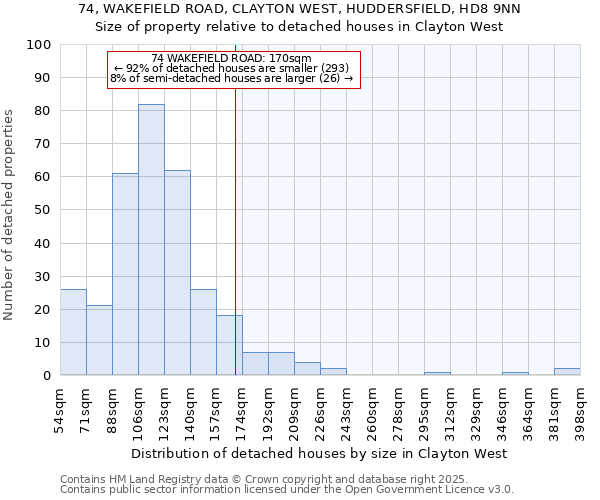 74, WAKEFIELD ROAD, CLAYTON WEST, HUDDERSFIELD, HD8 9NN: Size of property relative to detached houses houses in Clayton West