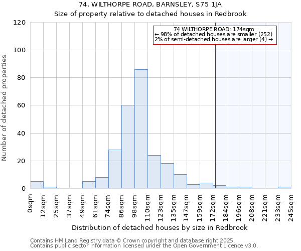 74, WILTHORPE ROAD, BARNSLEY, S75 1JA: Size of property relative to detached houses houses in Redbrook