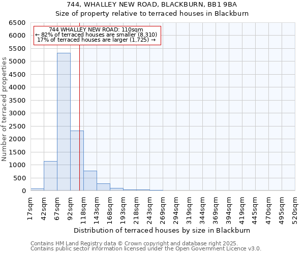 744, WHALLEY NEW ROAD, BLACKBURN, BB1 9BA: Size of property relative to terraced houses houses in Blackburn