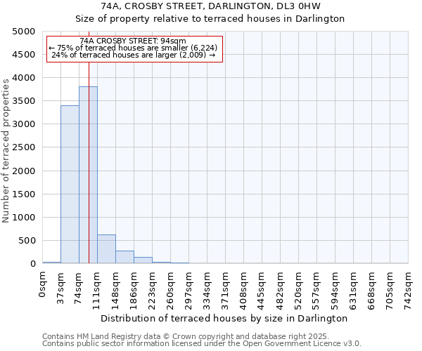 74A, CROSBY STREET, DARLINGTON, DL3 0HW: Size of property relative to terraced houses houses in Darlington
