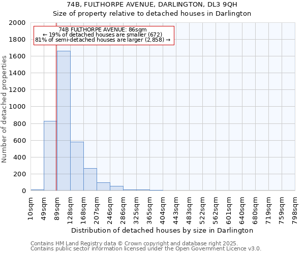74B, FULTHORPE AVENUE, DARLINGTON, DL3 9QH: Size of property relative to detached houses houses in Darlington