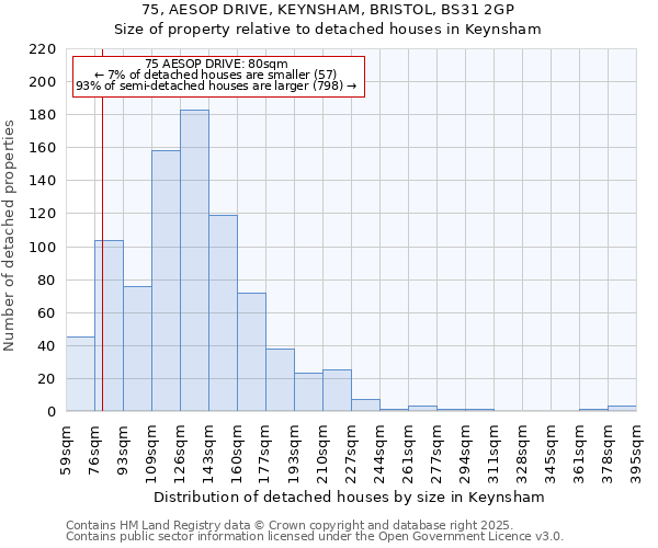 75, AESOP DRIVE, KEYNSHAM, BRISTOL, BS31 2GP: Size of property relative to detached houses houses in Keynsham
