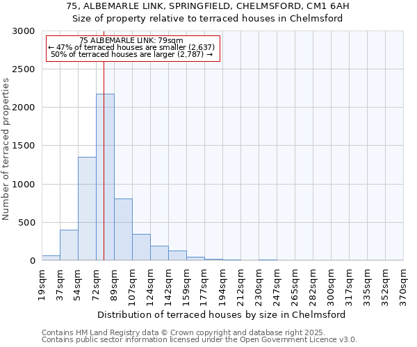 75, ALBEMARLE LINK, SPRINGFIELD, CHELMSFORD, CM1 6AH: Size of property relative to terraced houses houses in Chelmsford