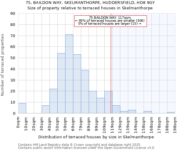 75, BAILDON WAY, SKELMANTHORPE, HUDDERSFIELD, HD8 9GY: Size of property relative to terraced houses houses in Skelmanthorpe
