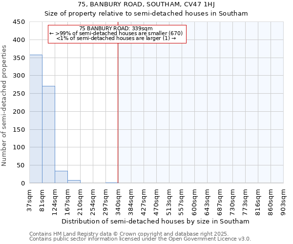 75, BANBURY ROAD, SOUTHAM, CV47 1HJ: Size of property relative to semi-detached houses houses in Southam