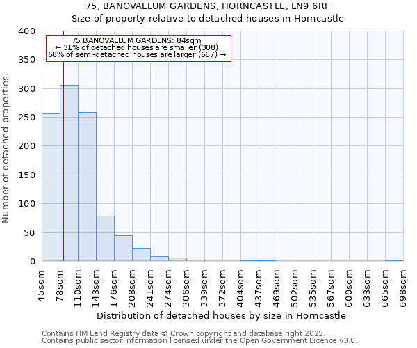 75, BANOVALLUM GARDENS, HORNCASTLE, LN9 6RF: Size of property relative to detached houses houses in Horncastle