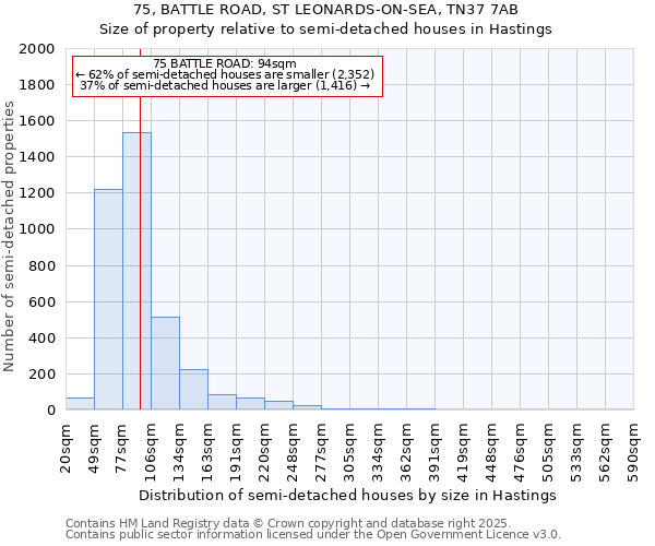 75, BATTLE ROAD, ST LEONARDS-ON-SEA, TN37 7AB: Size of property relative to semi-detached houses houses in Hastings