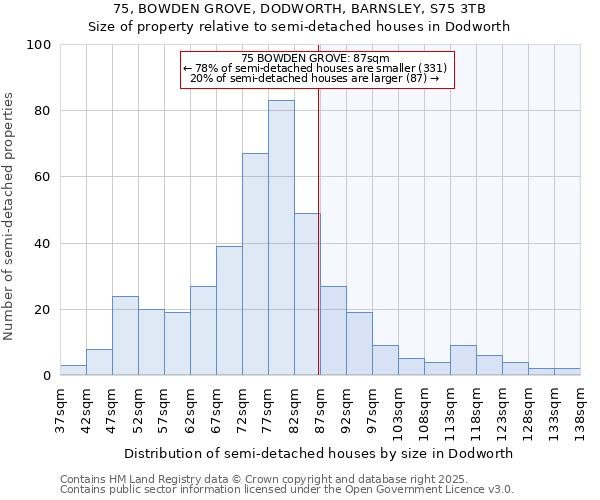 75, BOWDEN GROVE, DODWORTH, BARNSLEY, S75 3TB: Size of property relative to semi-detached houses houses in Dodworth