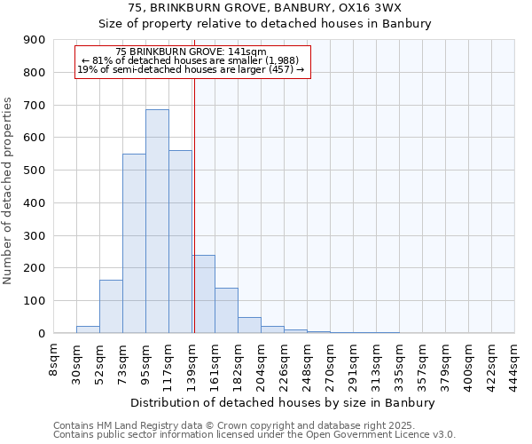 75, BRINKBURN GROVE, BANBURY, OX16 3WX: Size of property relative to detached houses houses in Banbury
