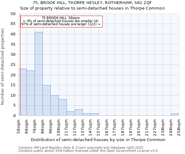 75, BROOK HILL, THORPE HESLEY, ROTHERHAM, S61 2QF: Size of property relative to semi-detached houses houses in Thorpe Common