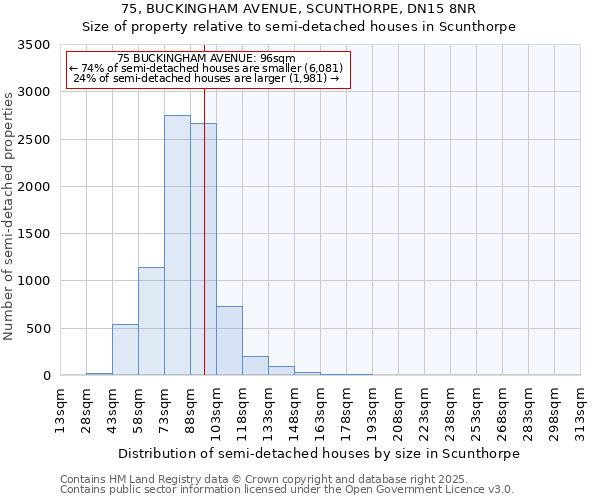 75, BUCKINGHAM AVENUE, SCUNTHORPE, DN15 8NR: Size of property relative to semi-detached houses houses in Scunthorpe