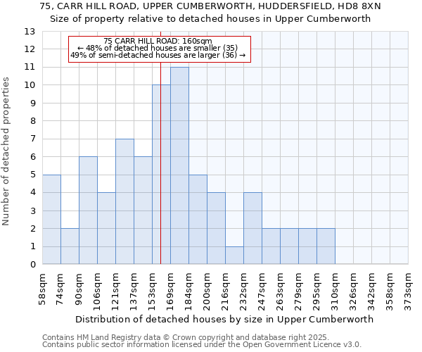 75, CARR HILL ROAD, UPPER CUMBERWORTH, HUDDERSFIELD, HD8 8XN: Size of property relative to detached houses houses in Upper Cumberworth