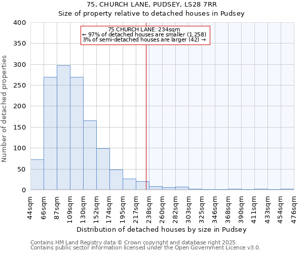 75, CHURCH LANE, PUDSEY, LS28 7RR: Size of property relative to detached houses houses in Pudsey