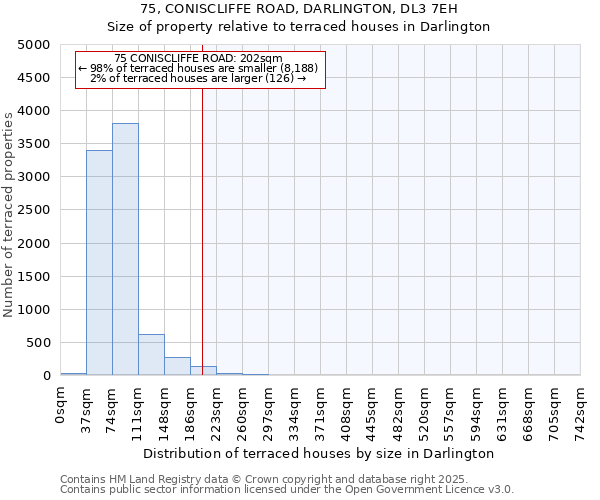 75, CONISCLIFFE ROAD, DARLINGTON, DL3 7EH: Size of property relative to terraced houses houses in Darlington