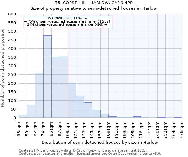 75, COPSE HILL, HARLOW, CM19 4PP: Size of property relative to semi-detached houses houses in Harlow