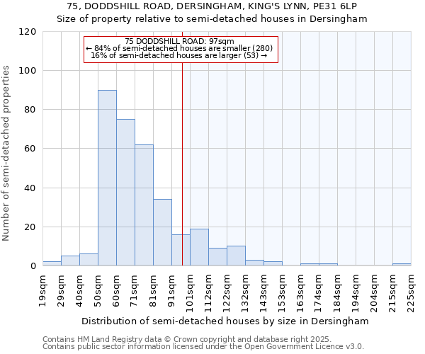 75, DODDSHILL ROAD, DERSINGHAM, KING'S LYNN, PE31 6LP: Size of property relative to semi-detached houses houses in Dersingham