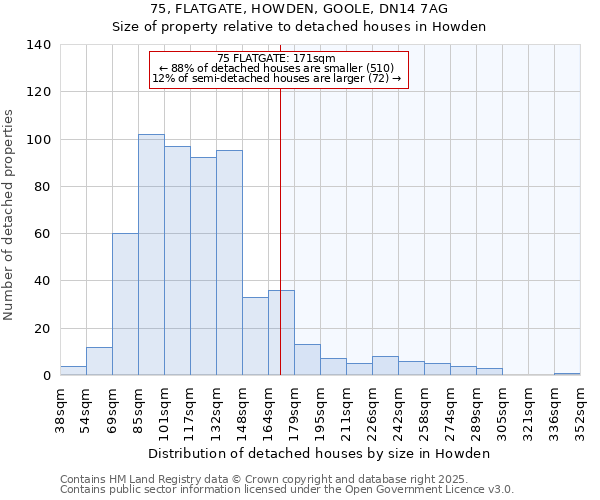 75, FLATGATE, HOWDEN, GOOLE, DN14 7AG: Size of property relative to detached houses houses in Howden