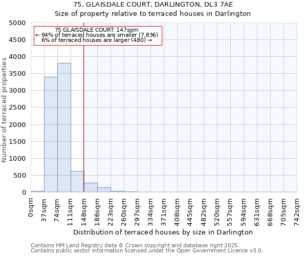 75, GLAISDALE COURT, DARLINGTON, DL3 7AE: Size of property relative to terraced houses houses in Darlington
