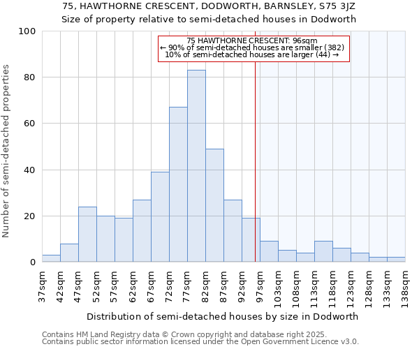 75, HAWTHORNE CRESCENT, DODWORTH, BARNSLEY, S75 3JZ: Size of property relative to semi-detached houses houses in Dodworth