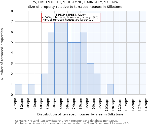 75, HIGH STREET, SILKSTONE, BARNSLEY, S75 4LW: Size of property relative to terraced houses houses in Silkstone