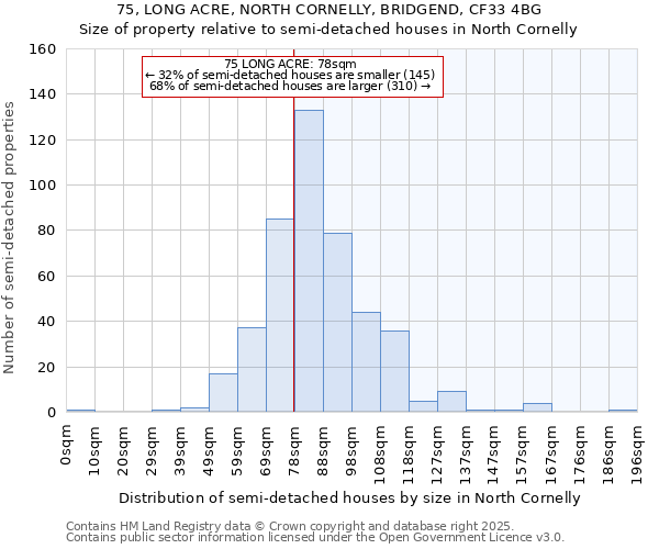 75, LONG ACRE, NORTH CORNELLY, BRIDGEND, CF33 4BG: Size of property relative to semi-detached houses houses in North Cornelly