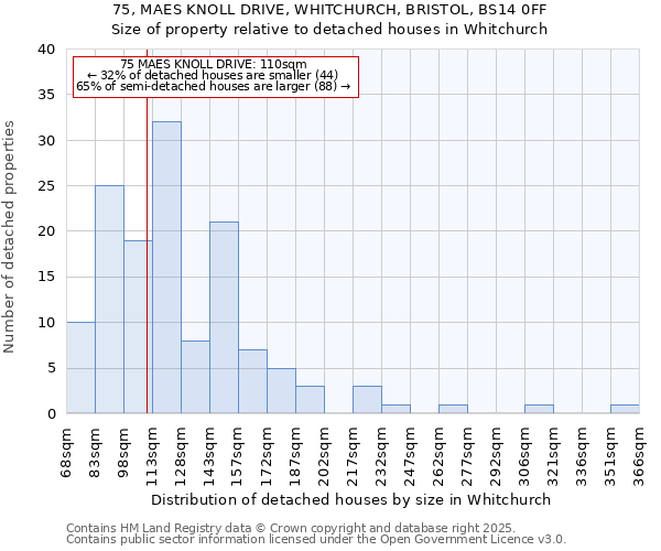 75, MAES KNOLL DRIVE, WHITCHURCH, BRISTOL, BS14 0FF: Size of property relative to detached houses houses in Whitchurch