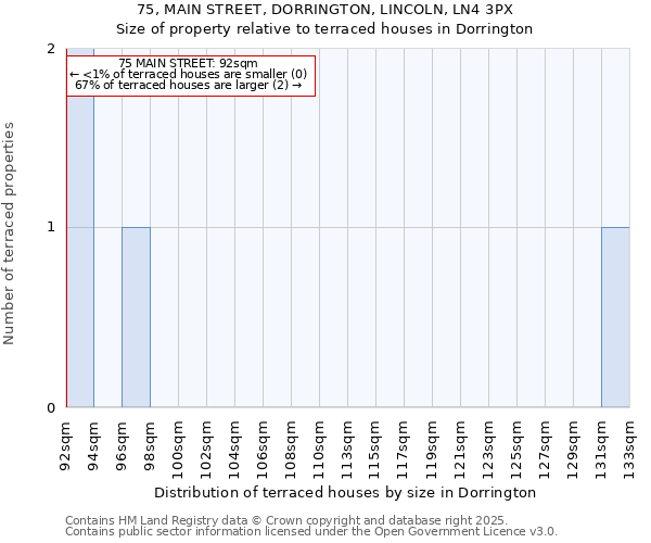 75, MAIN STREET, DORRINGTON, LINCOLN, LN4 3PX: Size of property relative to terraced houses houses in Dorrington