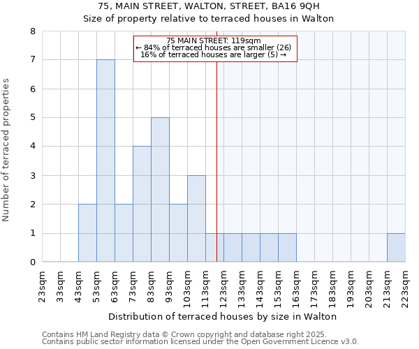 75, MAIN STREET, WALTON, STREET, BA16 9QH: Size of property relative to terraced houses houses in Walton
