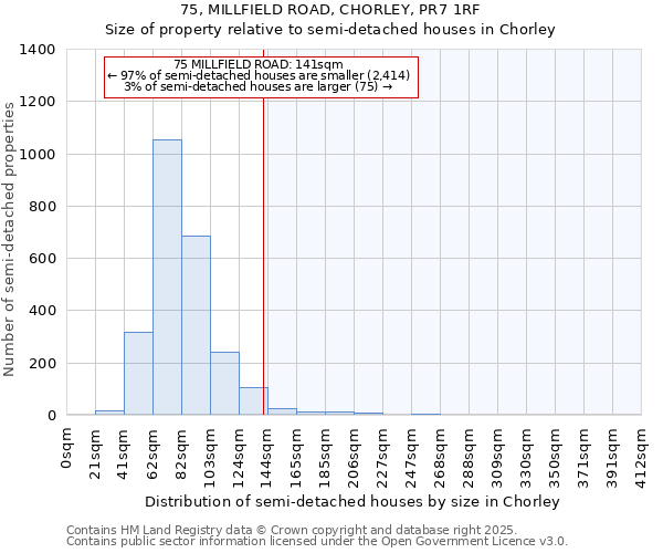 75, MILLFIELD ROAD, CHORLEY, PR7 1RF: Size of property relative to semi-detached houses houses in Chorley
