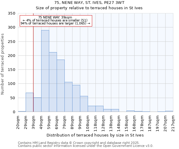 75, NENE WAY, ST. IVES, PE27 3WT: Size of property relative to terraced houses houses in St Ives