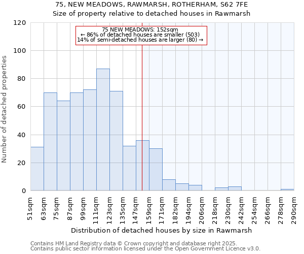 75, NEW MEADOWS, RAWMARSH, ROTHERHAM, S62 7FE: Size of property relative to detached houses houses in Rawmarsh