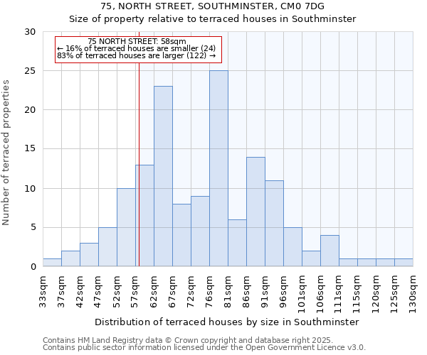 75, NORTH STREET, SOUTHMINSTER, CM0 7DG: Size of property relative to terraced houses houses in Southminster