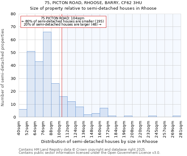 75, PICTON ROAD, RHOOSE, BARRY, CF62 3HU: Size of property relative to semi-detached houses houses in Rhoose