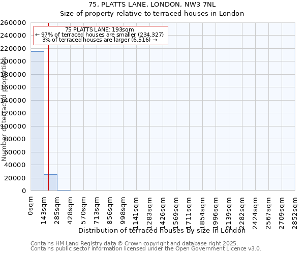 75, PLATTS LANE, LONDON, NW3 7NL: Size of property relative to terraced houses houses in London