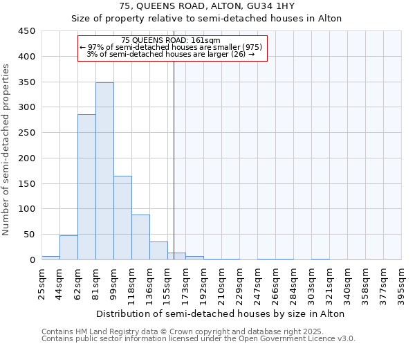 75, QUEENS ROAD, ALTON, GU34 1HY: Size of property relative to semi-detached houses houses in Alton