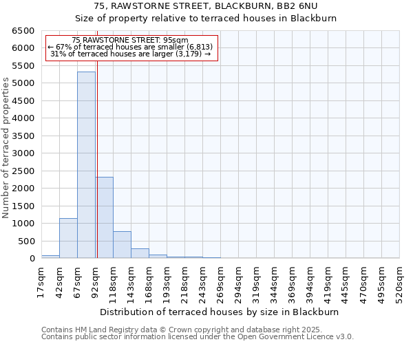 75, RAWSTORNE STREET, BLACKBURN, BB2 6NU: Size of property relative to terraced houses houses in Blackburn