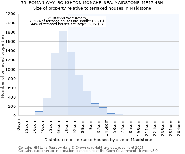 75, ROMAN WAY, BOUGHTON MONCHELSEA, MAIDSTONE, ME17 4SH: Size of property relative to terraced houses houses in Maidstone