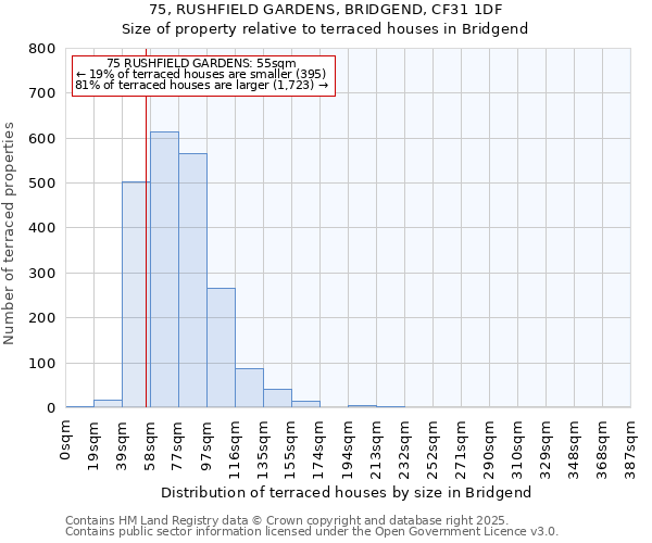 75, RUSHFIELD GARDENS, BRIDGEND, CF31 1DF: Size of property relative to terraced houses houses in Bridgend